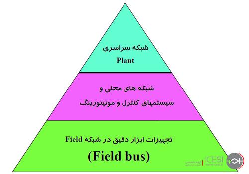 هرم شبکه واحدهای صنعتی